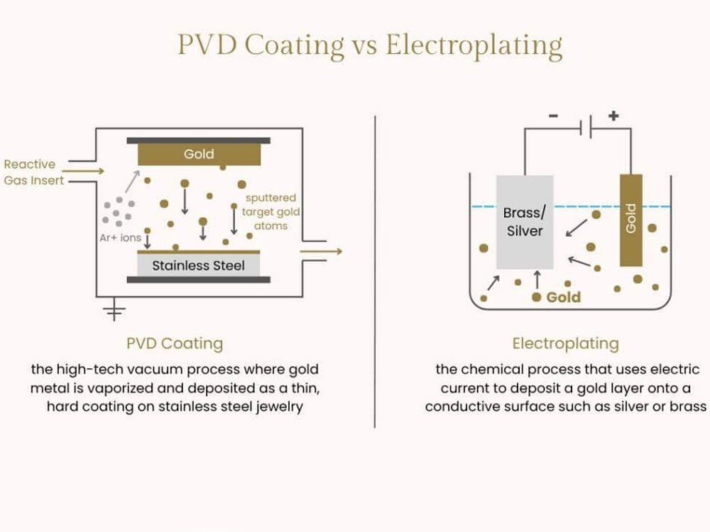 Gold PVD coating process